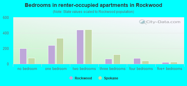 Bedrooms in renter-occupied apartments in Rockwood