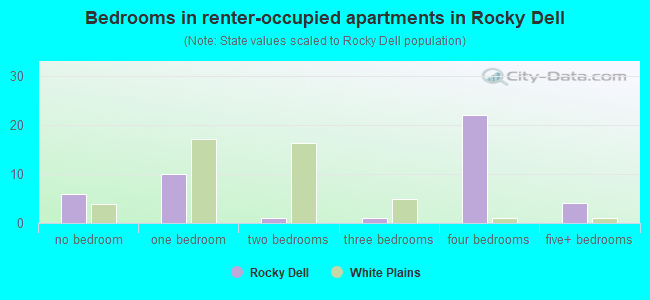 Bedrooms in renter-occupied apartments in Rocky Dell