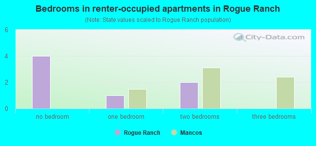Bedrooms in renter-occupied apartments in Rogue Ranch