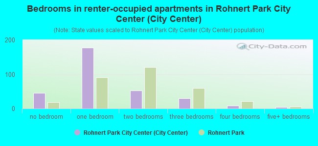 Bedrooms in renter-occupied apartments in Rohnert Park City Center (City Center)