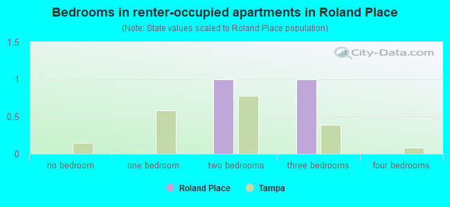 Bedrooms in renter-occupied apartments in Roland Place