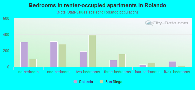 Bedrooms in renter-occupied apartments in Rolando