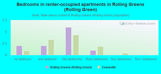 Bedrooms in renter-occupied apartments in Rolling Greens (Rolling Green)