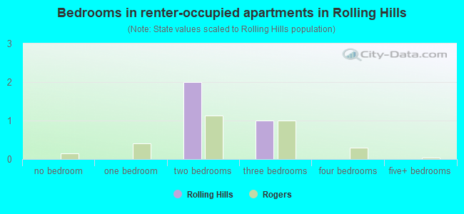 Bedrooms in renter-occupied apartments in Rolling Hills