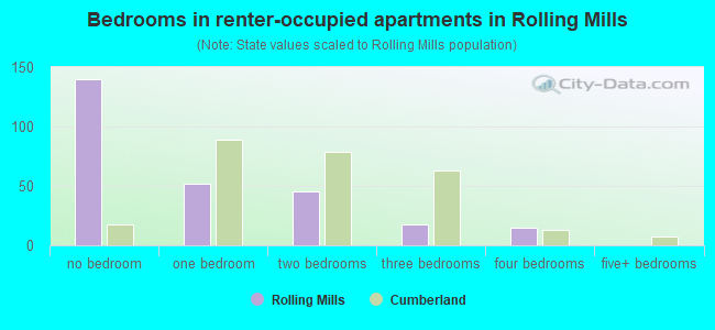 Bedrooms in renter-occupied apartments in Rolling Mills