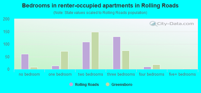 Bedrooms in renter-occupied apartments in Rolling Roads