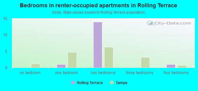 Bedrooms in renter-occupied apartments in Rolling Terrace