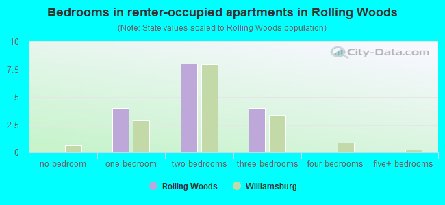 Bedrooms in renter-occupied apartments in Rolling Woods