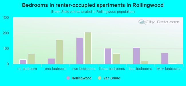 Bedrooms in renter-occupied apartments in Rollingwood