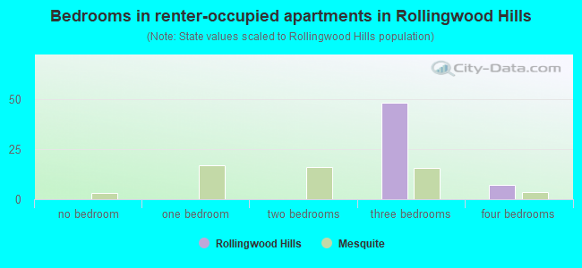 Bedrooms in renter-occupied apartments in Rollingwood Hills