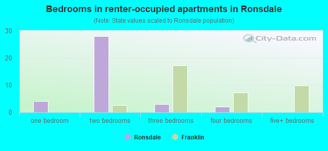 Bedrooms in renter-occupied apartments in Ronsdale