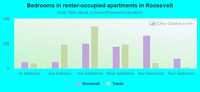 Bedrooms in renter-occupied apartments in Roosevelt