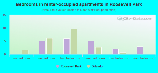 Bedrooms in renter-occupied apartments in Roosevelt Park