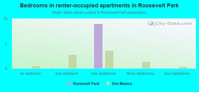 Bedrooms in renter-occupied apartments in Roosevelt Park