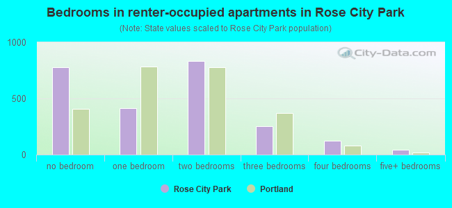 Bedrooms in renter-occupied apartments in Rose City Park