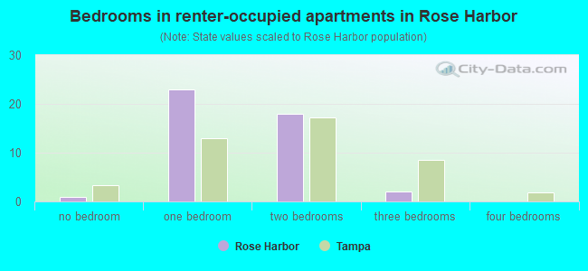 Bedrooms in renter-occupied apartments in Rose Harbor