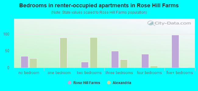 Bedrooms in renter-occupied apartments in Rose Hill Farms