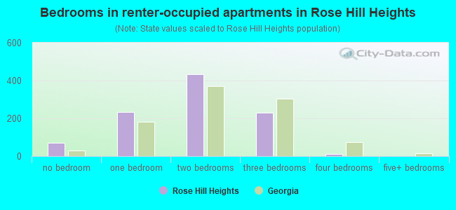 Bedrooms in renter-occupied apartments in Rose Hill Heights