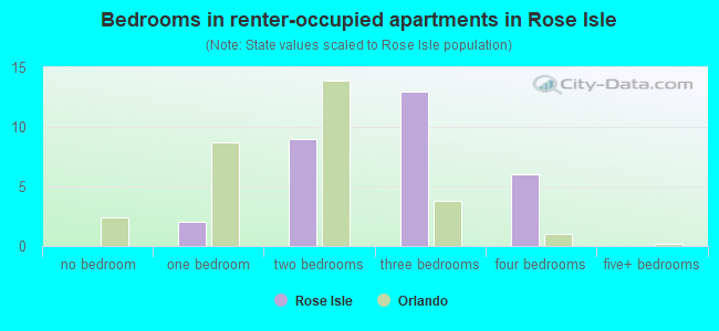 Bedrooms in renter-occupied apartments in Rose Isle