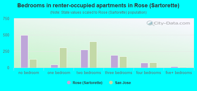 Bedrooms in renter-occupied apartments in Rose (Sartorette)