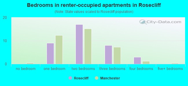 Bedrooms in renter-occupied apartments in Rosecliff