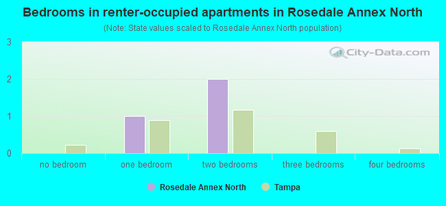 Bedrooms in renter-occupied apartments in Rosedale Annex North