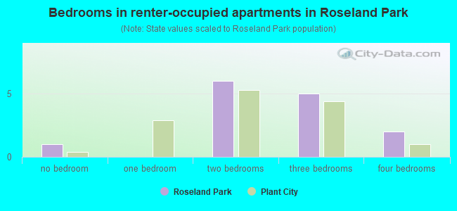 Bedrooms in renter-occupied apartments in Roseland Park