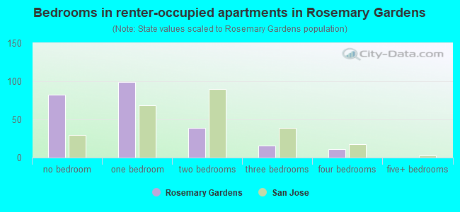 Bedrooms in renter-occupied apartments in Rosemary Gardens