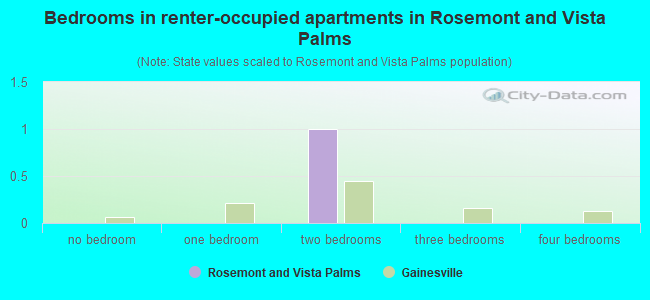 Bedrooms in renter-occupied apartments in Rosemont and Vista Palms