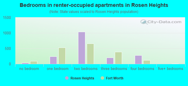 Bedrooms in renter-occupied apartments in Rosen Heights