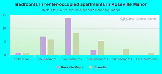 Bedrooms in renter-occupied apartments in Roseville Manor