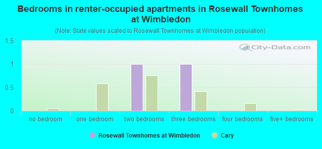 Bedrooms in renter-occupied apartments in Rosewall Townhomes at Wimbledon