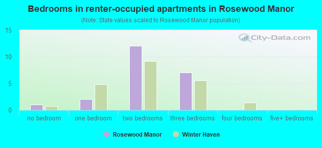 Bedrooms in renter-occupied apartments in Rosewood Manor