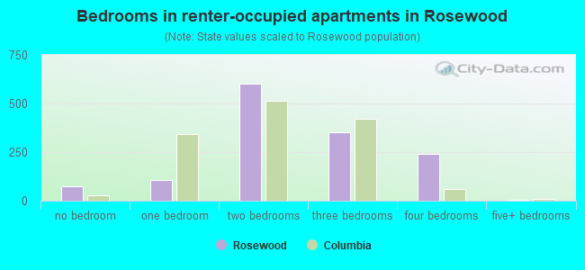 Bedrooms in renter-occupied apartments in Rosewood