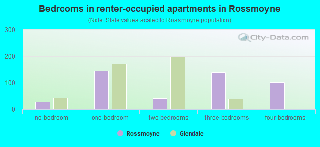 Bedrooms in renter-occupied apartments in Rossmoyne