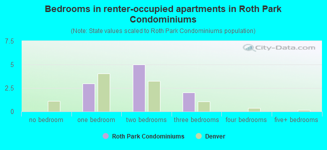 Bedrooms in renter-occupied apartments in Roth Park Condominiums