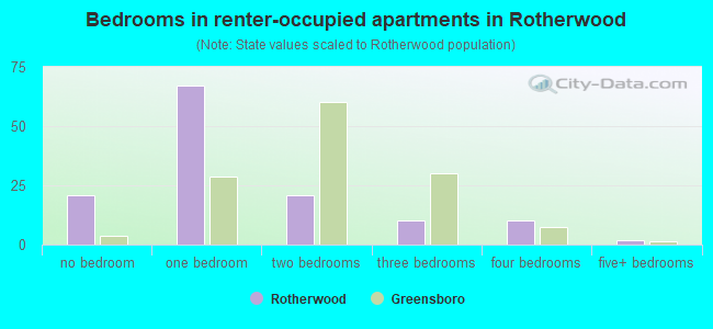 Bedrooms in renter-occupied apartments in Rotherwood