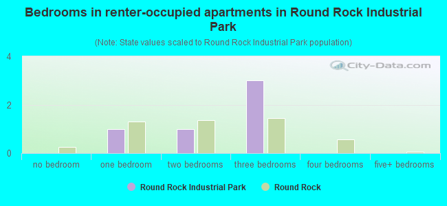 Bedrooms in renter-occupied apartments in Round Rock Industrial Park