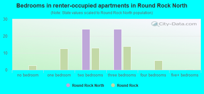 Bedrooms in renter-occupied apartments in Round Rock North