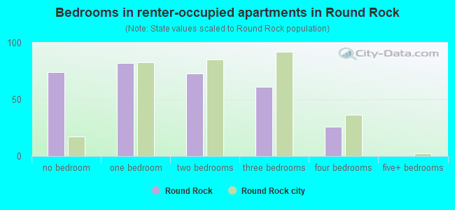 Bedrooms in renter-occupied apartments in Round Rock