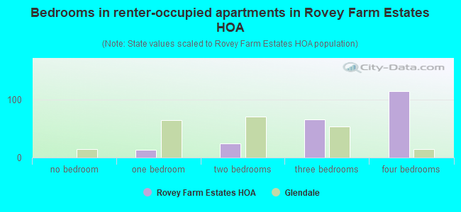 Bedrooms in renter-occupied apartments in Rovey Farm Estates HOA