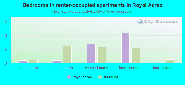 Bedrooms in renter-occupied apartments in Royal Acres