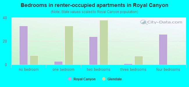 Bedrooms in renter-occupied apartments in Royal Canyon