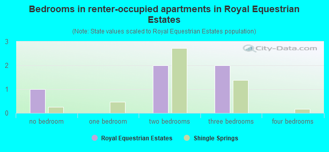 Bedrooms in renter-occupied apartments in Royal Equestrian Estates