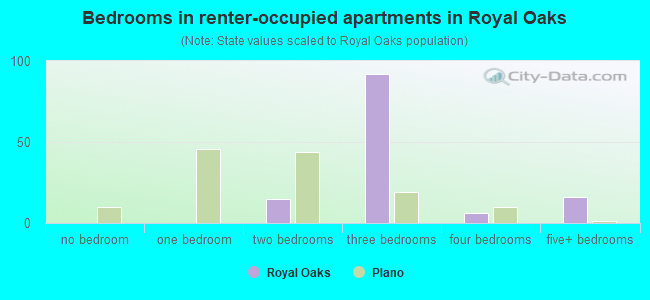 Bedrooms in renter-occupied apartments in Royal Oaks