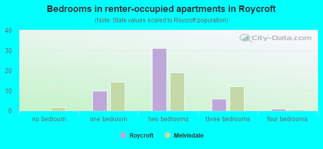Bedrooms in renter-occupied apartments in Roycroft