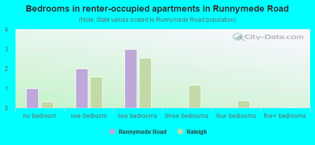 Bedrooms in renter-occupied apartments in Runnymede Road
