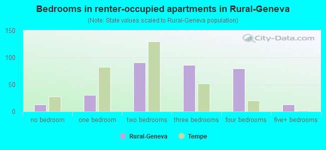 Bedrooms in renter-occupied apartments in Rural-Geneva
