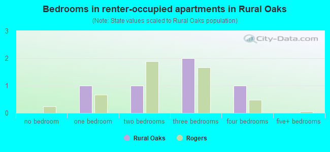 Bedrooms in renter-occupied apartments in Rural Oaks