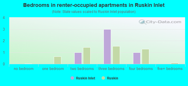 Bedrooms in renter-occupied apartments in Ruskin Inlet